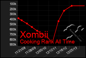 Total Graph of Xombii