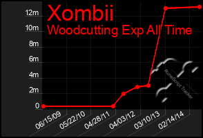 Total Graph of Xombii