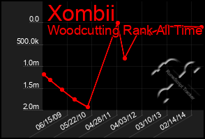 Total Graph of Xombii
