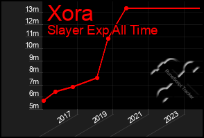 Total Graph of Xora