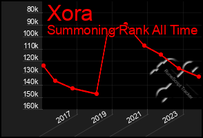 Total Graph of Xora