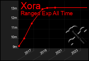 Total Graph of Xora