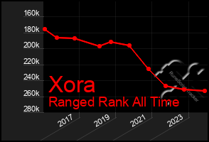 Total Graph of Xora