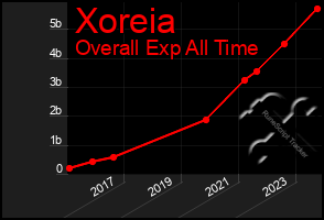 Total Graph of Xoreia