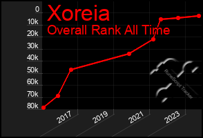 Total Graph of Xoreia