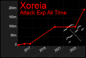 Total Graph of Xoreia