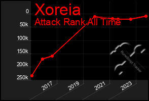 Total Graph of Xoreia