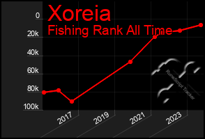 Total Graph of Xoreia