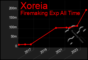 Total Graph of Xoreia