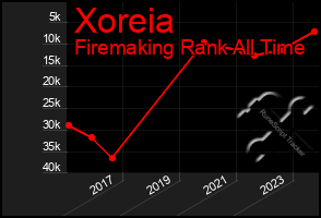 Total Graph of Xoreia