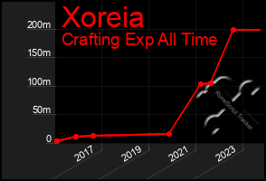 Total Graph of Xoreia