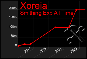 Total Graph of Xoreia