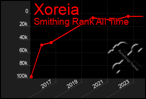 Total Graph of Xoreia