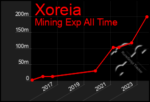 Total Graph of Xoreia