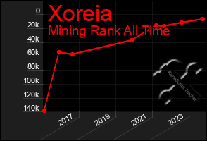 Total Graph of Xoreia