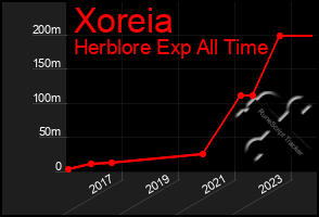 Total Graph of Xoreia