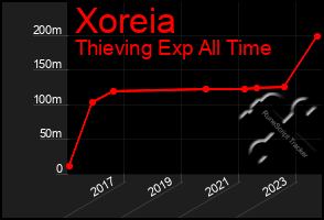 Total Graph of Xoreia