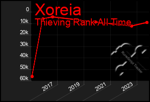 Total Graph of Xoreia