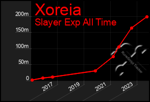 Total Graph of Xoreia