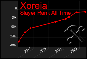 Total Graph of Xoreia