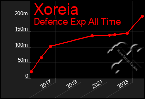 Total Graph of Xoreia