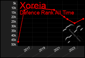 Total Graph of Xoreia