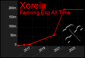 Total Graph of Xoreia