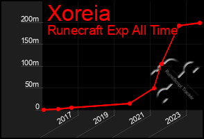 Total Graph of Xoreia