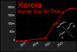 Total Graph of Xoreia