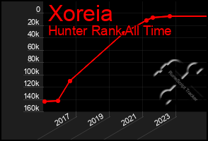 Total Graph of Xoreia