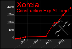 Total Graph of Xoreia