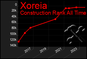 Total Graph of Xoreia