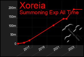 Total Graph of Xoreia