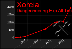 Total Graph of Xoreia