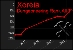 Total Graph of Xoreia