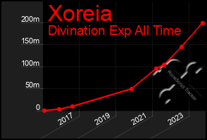 Total Graph of Xoreia