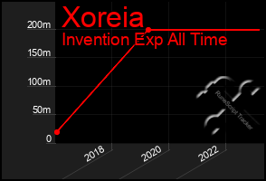 Total Graph of Xoreia