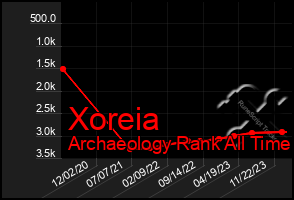 Total Graph of Xoreia