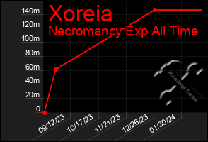 Total Graph of Xoreia