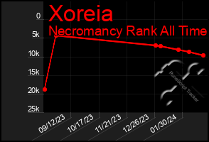 Total Graph of Xoreia