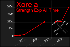 Total Graph of Xoreia