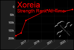 Total Graph of Xoreia