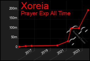 Total Graph of Xoreia