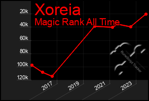 Total Graph of Xoreia