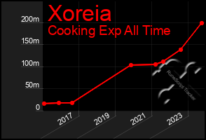 Total Graph of Xoreia