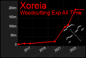 Total Graph of Xoreia