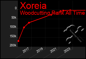 Total Graph of Xoreia