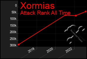 Total Graph of Xormias