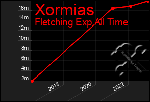 Total Graph of Xormias