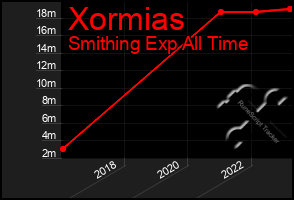 Total Graph of Xormias